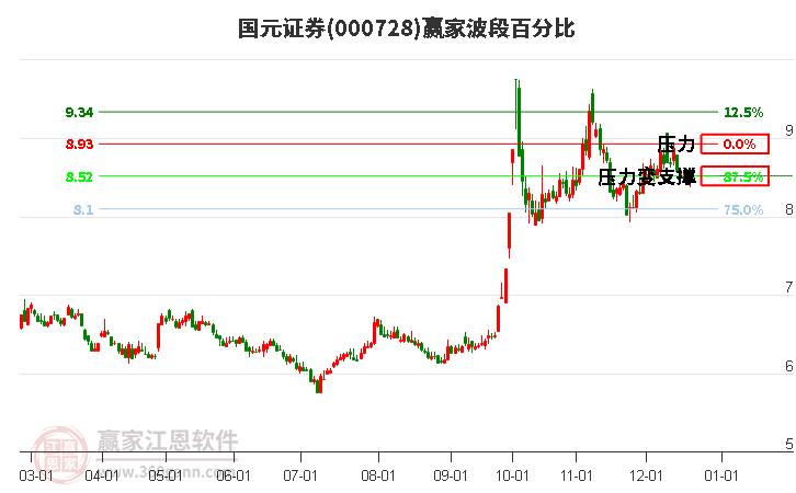 000728國元證券贏家波段百分比工具