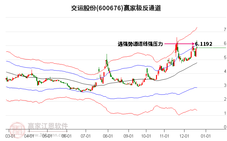 600676交運股份贏家極反通道工具