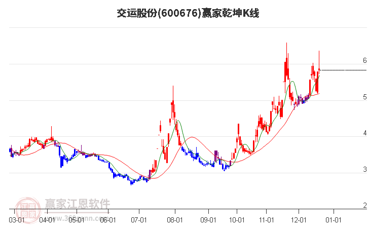 600676交運股份贏家乾坤K線工具