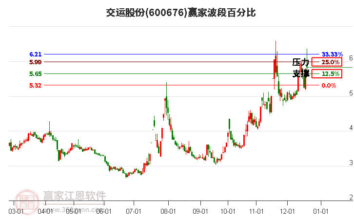 600676交運股份贏家波段百分比工具