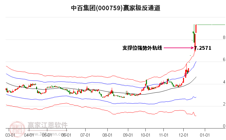 000759中百集團贏家極反通道工具