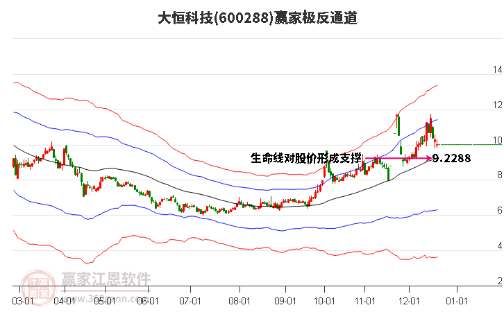 600288大恒科技贏家極反通道工具