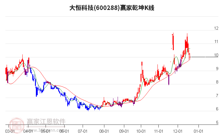 600288大恒科技贏家乾坤K線工具