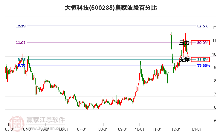 600288大恒科技贏家波段百分比工具