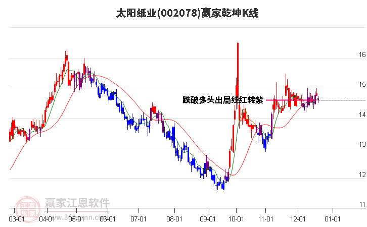 002078太陽紙業贏家乾坤K線工具