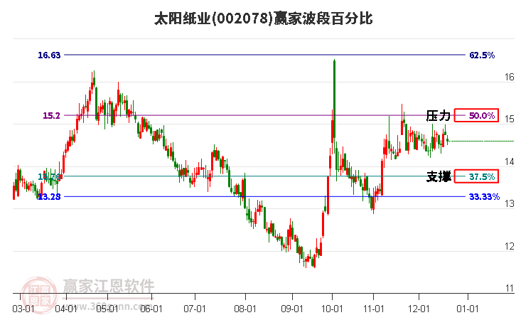 002078太陽紙業贏家波段百分比工具