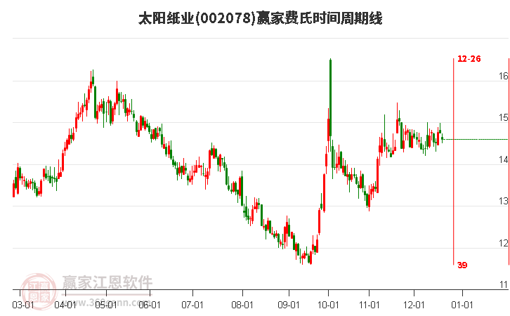 002078太陽紙業贏家費氏時間周期線工具