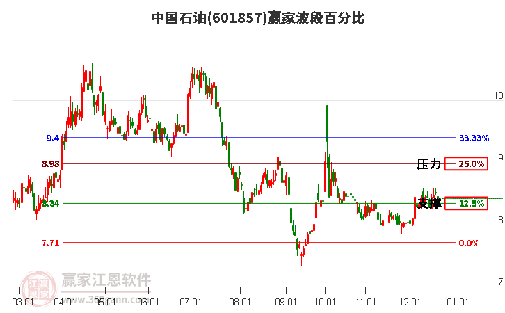 601857中國石油贏家波段百分比工具