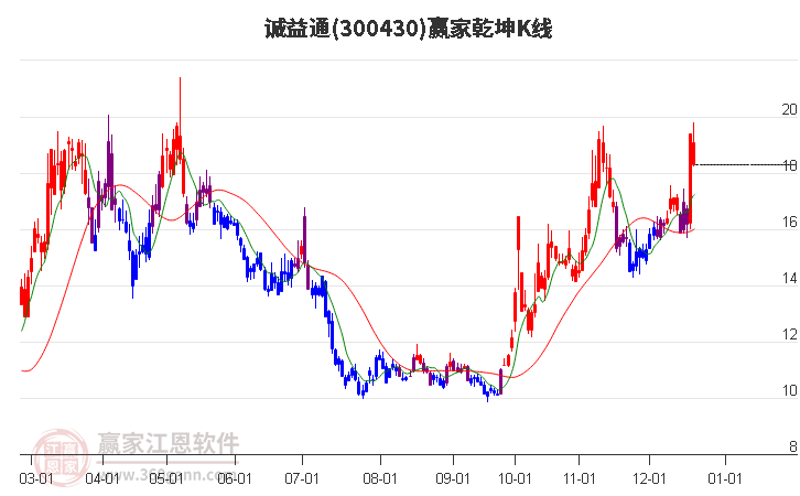 300430誠益通贏家乾坤K線工具