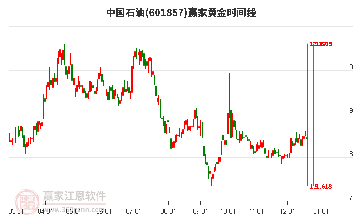 601857中國(guó)石油贏家黃金時(shí)間周期線工具