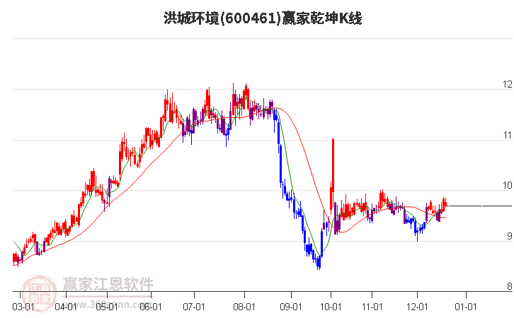 600461洪城環(huán)境贏家乾坤K線工具
