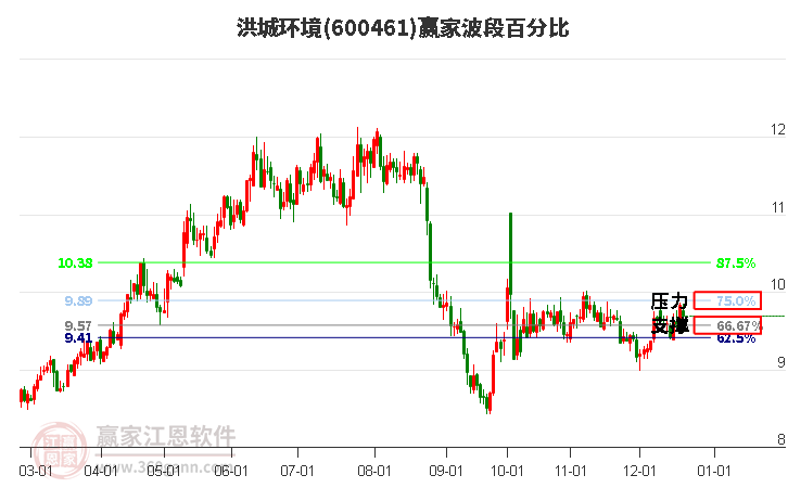 600461洪城環(huán)境贏家波段百分比工具