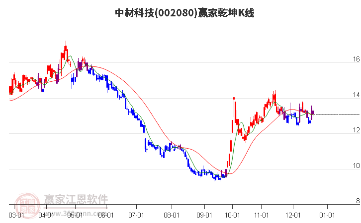 002080中材科技贏家乾坤K線工具