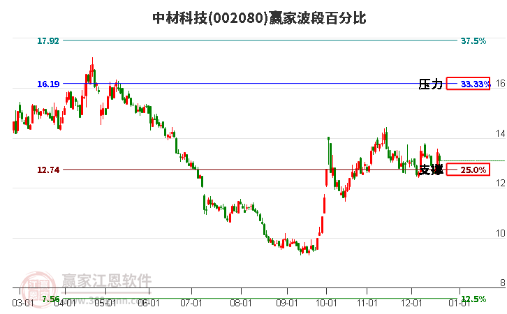 002080中材科技贏家波段百分比工具