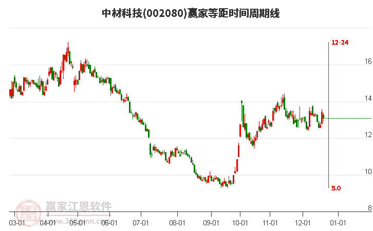 002080中材科技贏家等距時間周期線工具