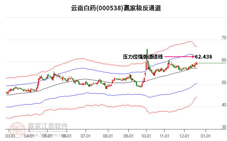 000538云南白藥贏家極反通道工具