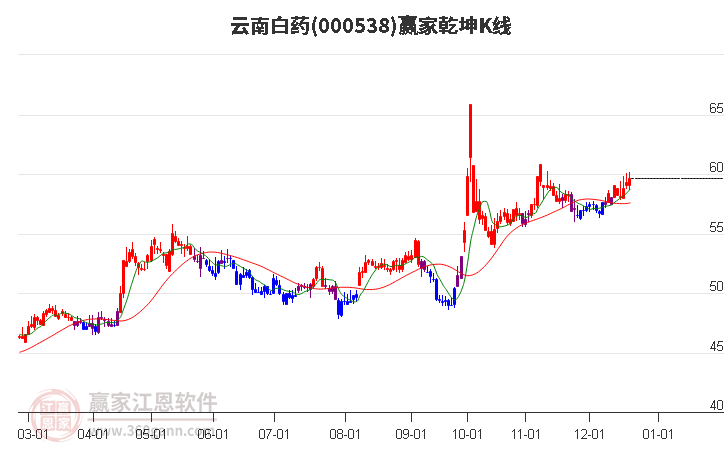 000538云南白藥贏家乾坤K線工具