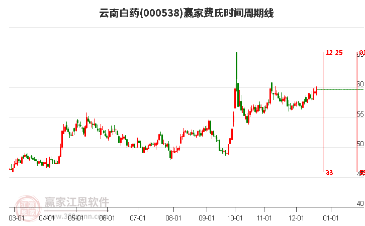 000538云南白藥贏家費(fèi)氏時(shí)間周期線工具
