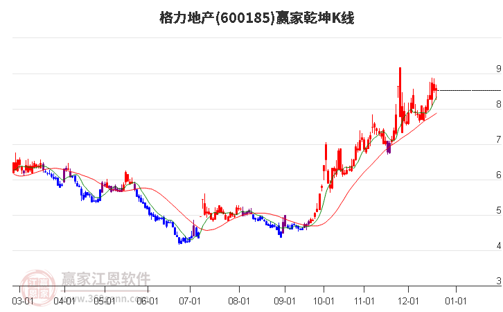 600185格力地產贏家乾坤K線工具