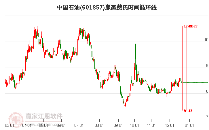 601857中國石油贏家費(fèi)氏時(shí)間循環(huán)線工具