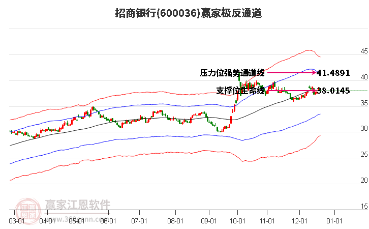 600036招商銀行贏家極反通道工具