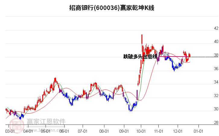 600036招商銀行贏家乾坤K線工具