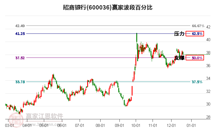 600036招商銀行贏家波段百分比工具