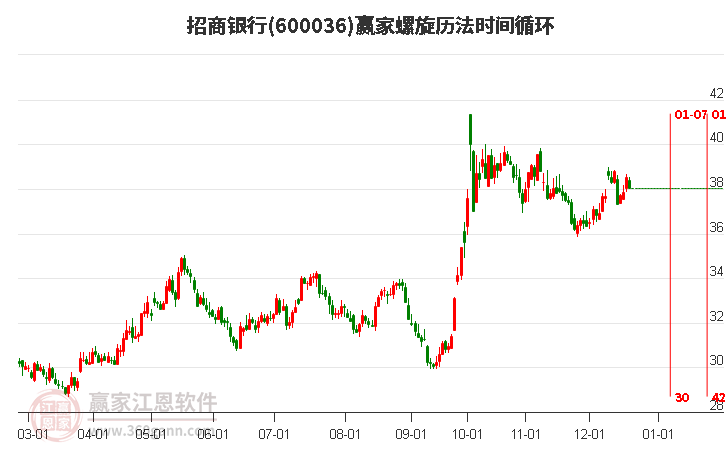 600036招商銀行贏家螺旋歷法時間循環工具