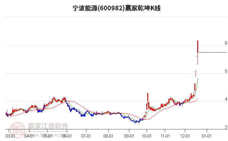 600982寧波能源贏家乾坤K線工具