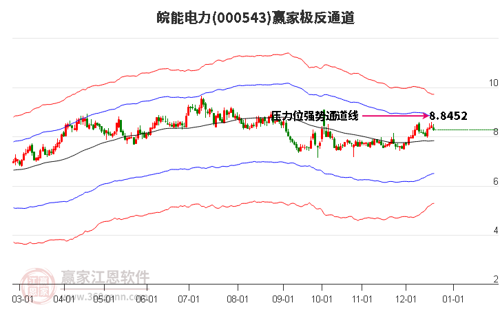 000543皖能電力贏家極反通道工具