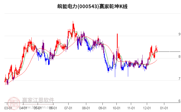 000543皖能電力贏家乾坤K線工具