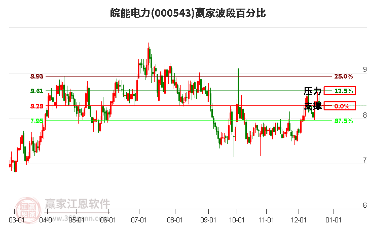 000543皖能電力贏家波段百分比工具