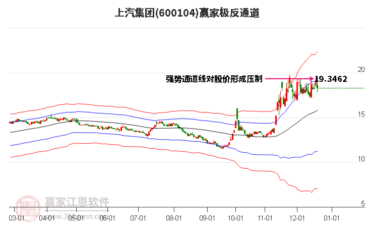 600104上汽集團贏家極反通道工具