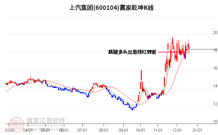 600104上汽集團贏家乾坤K線工具