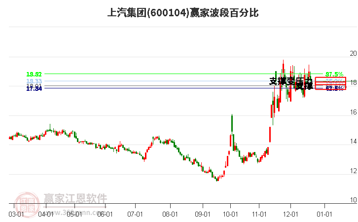 600104上汽集團贏家波段百分比工具