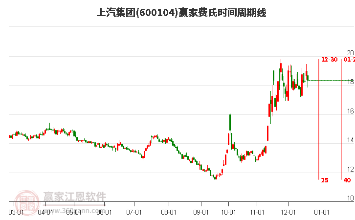 600104上汽集團贏家費氏時間周期線工具