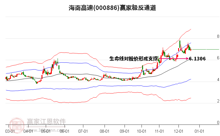 000886海南高速贏家極反通道工具