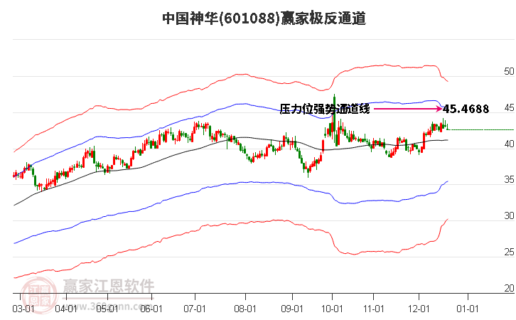 601088中國神華贏家極反通道工具