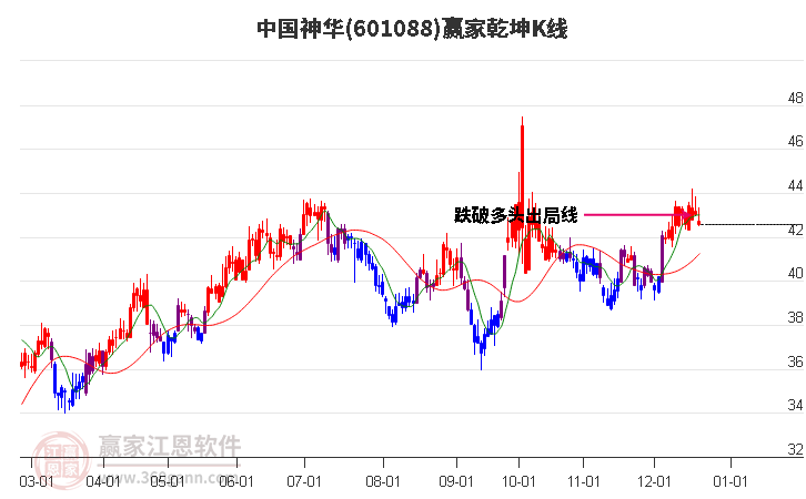 601088中國神華贏家乾坤K線工具