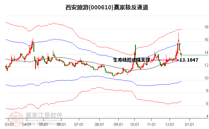 000610西安旅游贏家極反通道工具