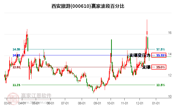 000610西安旅游贏家波段百分比工具