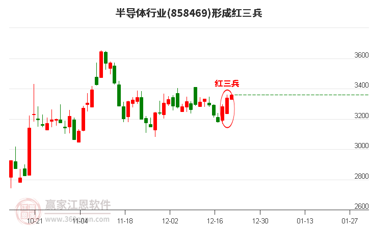 半導體行業形成半導體行業形成頂部紅三兵形態