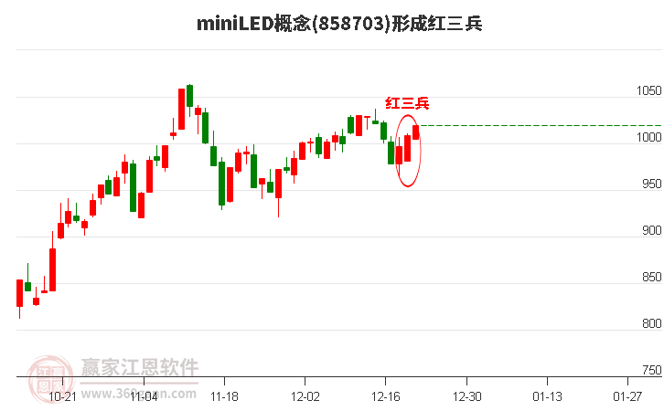 miniLED概念板塊形成頂部紅三兵形態(tài)