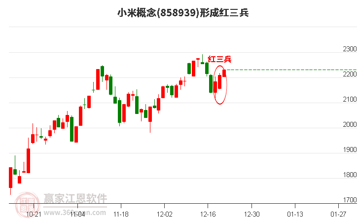 小米概念形成頂部紅三兵形態