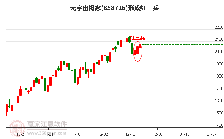 元宇宙概念板塊形成頂部紅三兵形態