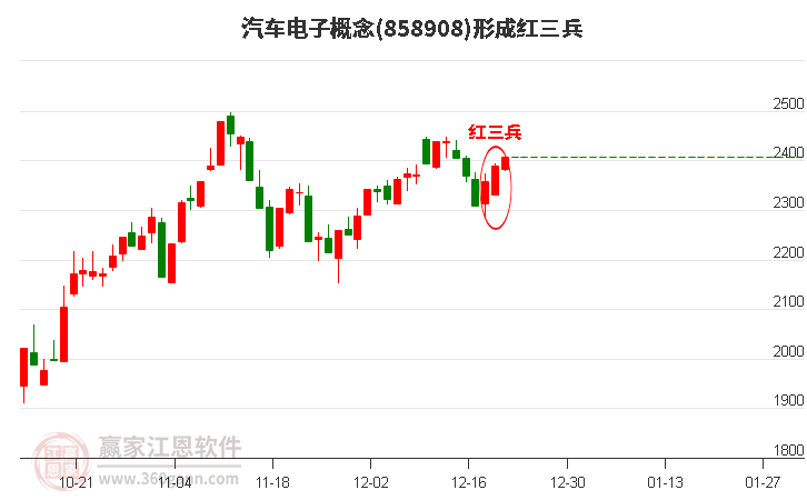 汽車電子概念形成頂部紅三兵形態(tài)