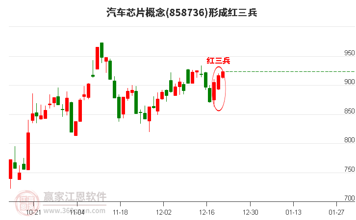 汽車芯片概念形成頂部紅三兵形態