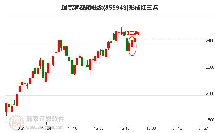 超高清視頻概念形成超高清視頻概念形成頂部紅三兵形態