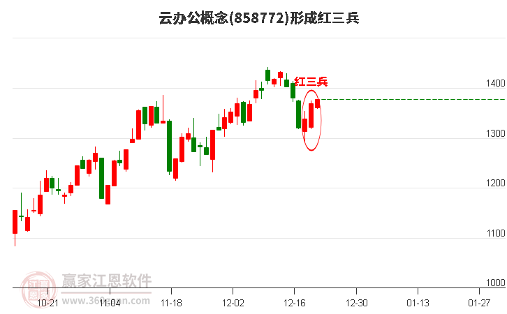 云辦公概念形成頂部紅三兵形態