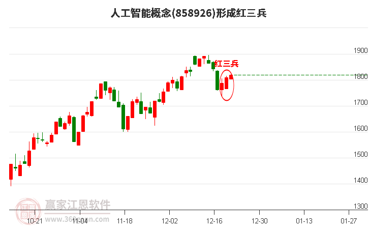 人工智能概念板塊形成頂部紅三兵形態(tài)